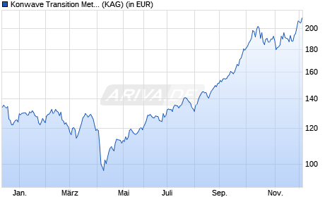 Performance des Konwave Transition Metals Fund (EUR) C (WKN A11395, ISIN LU1022033721)