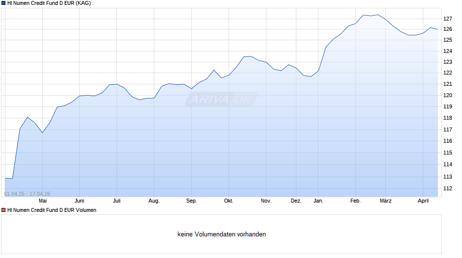 HI Numen Credit Fund D EUR Chart
