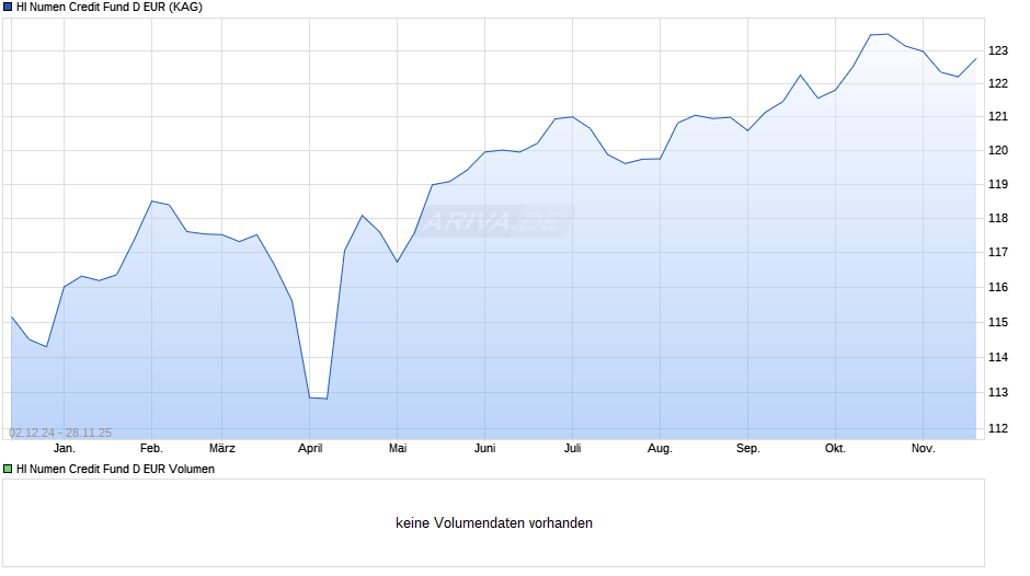 HI Numen Credit Fund D EUR Chart