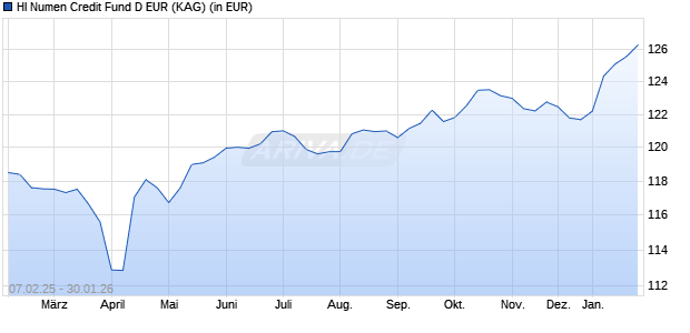 Performance des HI Numen Credit Fund D EUR (WKN A113D8, ISIN IE00BLG31403)