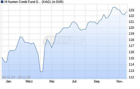 Performance des HI Numen Credit Fund D EUR (WKN A113D8, ISIN IE00BLG31403)