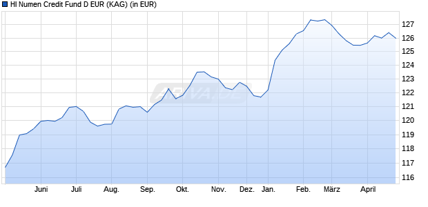 Performance des HI Numen Credit Fund D EUR (WKN A113D8, ISIN IE00BLG31403)