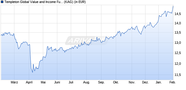 Performance des Templeton Global Value and Income Fund Z (acc) USD (WKN A113SE, ISIN LU1065169283)