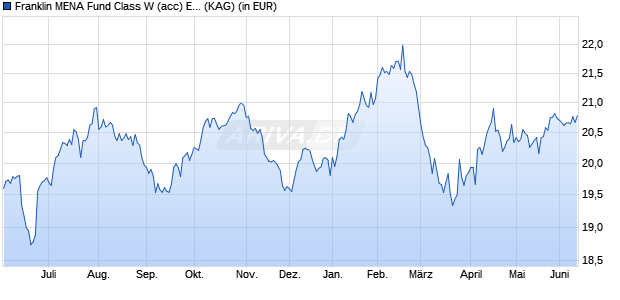 Performance des Franklin MENA Fund Class W (acc) EUR (WKN A113SN, ISIN LU1065170372)