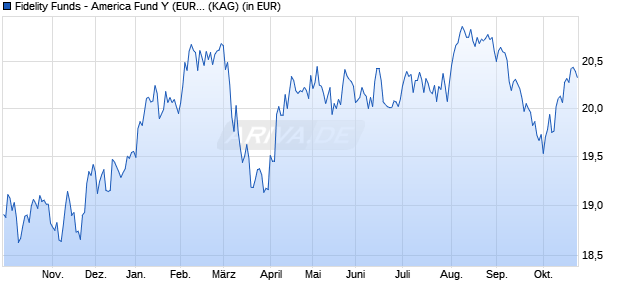 Performance des Fidelity Funds - America Fund Y (EUR) Hedged (WKN A114DQ, ISIN LU1064925149)