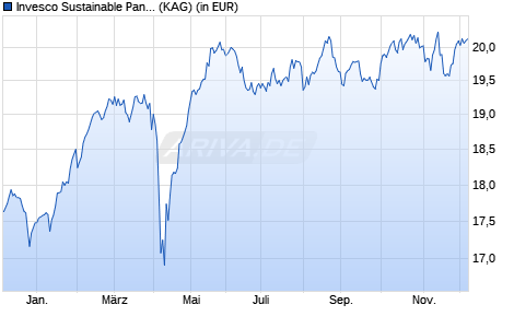 Performance des Invesco Sustainable Pan European Syst. Eqty Z a (WKN A114HY, ISIN LU0955861553)