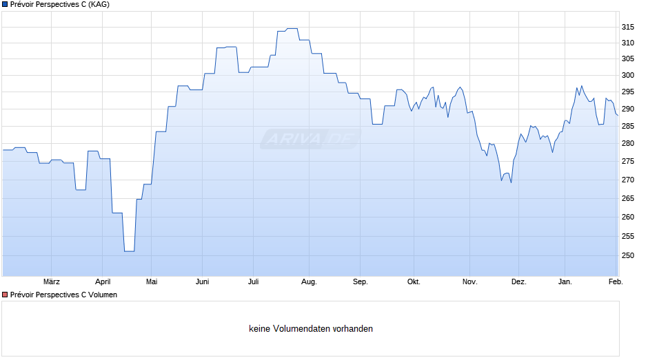 Prévoir Perspectives C Chart