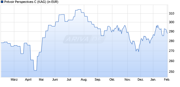 Performance des Pr&eacute;voir Perspectives C (WKN A1XCQU, ISIN FR0007071931)