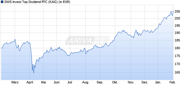Performance des DWS Invest Top Dividend PFC (WKN DWS12G, ISIN LU1054340812)
