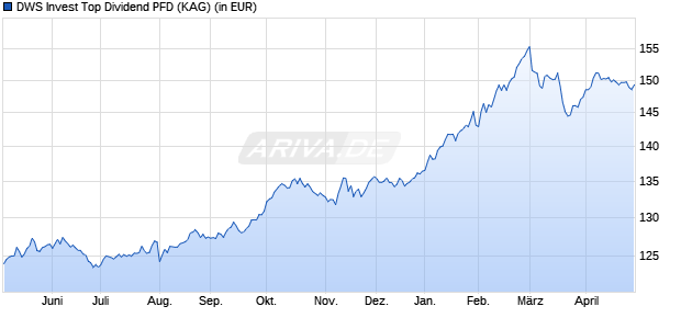 Performance des DWS Invest Top Dividend PFD (WKN DWS12H, ISIN LU1054340903)