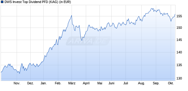 Performance des DWS Invest Top Dividend PFD (WKN DWS12H, ISIN LU1054340903)