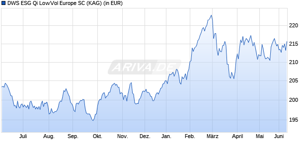 Performance des DWS ESG Qi LowVol Europe SC (WKN DWS1K9, ISIN DE000DWS1K92)