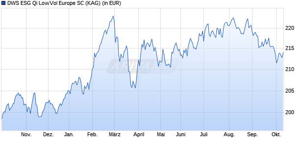 Performance des DWS ESG Qi LowVol Europe SC (WKN DWS1K9, ISIN DE000DWS1K92)