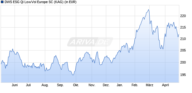 Performance des DWS ESG Qi LowVol Europe SC (WKN DWS1K9, ISIN DE000DWS1K92)