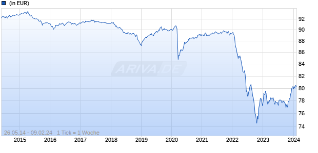 DWS Invest Global Bonds PFDQ Chart