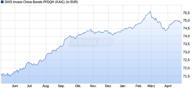 Performance des DWS Invest China Bonds PFDQH (WKN DWS1N7, ISIN LU1054325938)