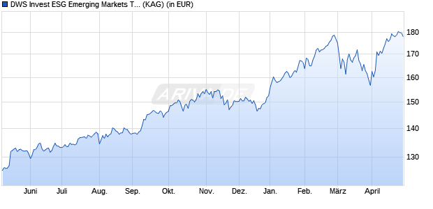 Performance des DWS Invest ESG Emerging Markets Top Dividend PFC (WKN DWS1P9, ISIN LU1054329336)