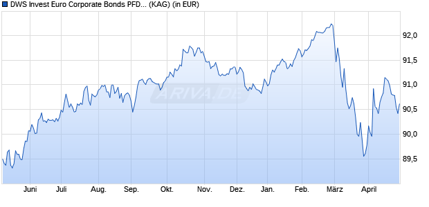 Performance des DWS Invest Euro Corporate Bonds PFDQ (WKN DWS1Q4, ISIN LU1054330938)