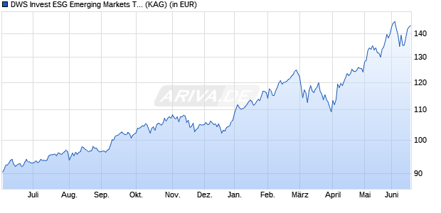 Performance des DWS Invest ESG Emerging Markets Top Dividend PFD (WKN DWS1QA, ISIN LU1054329419)