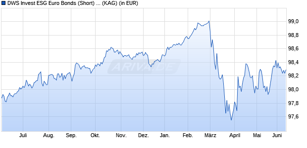 Performance des DWS Invest ESG Euro Bonds (Short) PFC (WKN DWS1QR, ISIN LU1054330268)