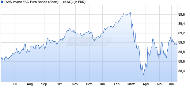 Performance des DWS Invest ESG Euro Bonds (Short) PFDQ (WKN DWS1QS, ISIN LU1054330342)