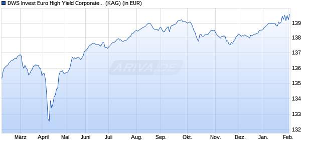 Performance des DWS Invest Euro High Yield Corporates PFC (WKN DWS1RK, ISIN LU1054332470)
