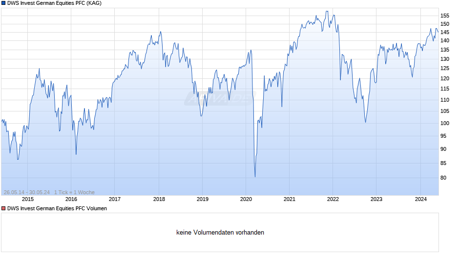 DWS Invest German Equities PFC Chart