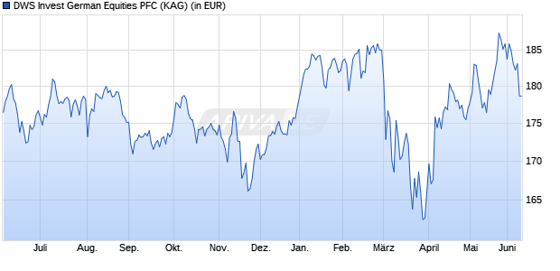 Performance des DWS Invest German Equities PFC (WKN DWS1RS, ISIN LU1054333015)