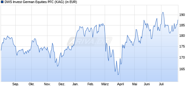 Performance des DWS Invest German Equities PFC (WKN DWS1RS, ISIN LU1054333015)