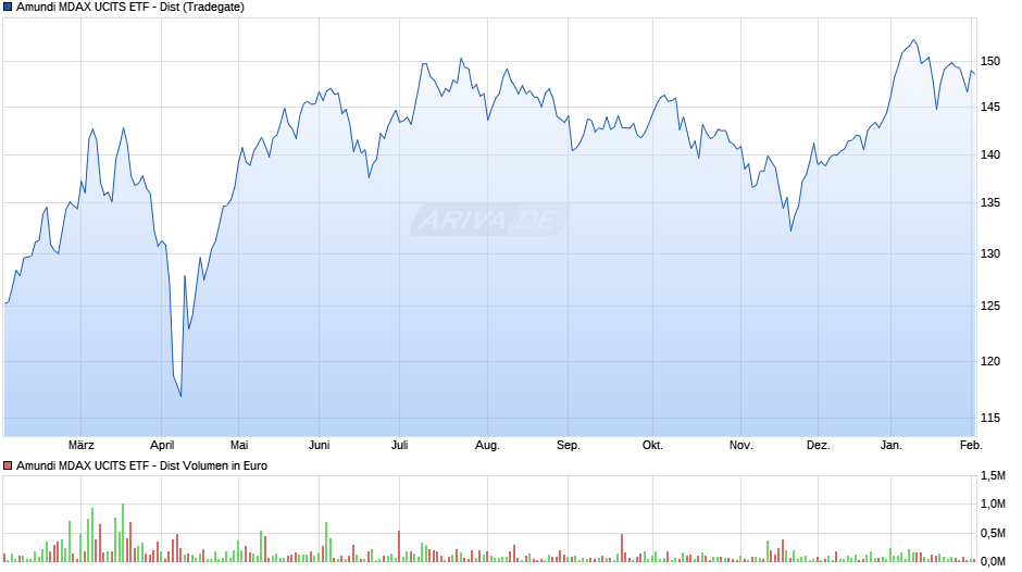 Amundi MDAX UCITS ETF - Dist Chart