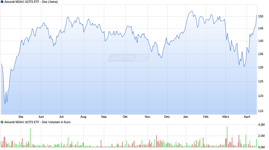 Amundi MDAX UCITS ETF - Dist Chart