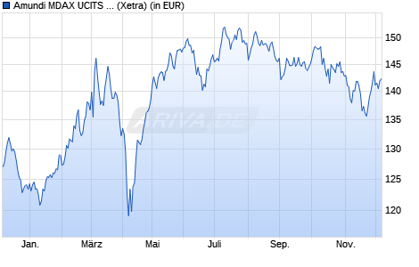 Performance des Amundi MDAX UCITS ETF - Dist (WKN LYX0R1, ISIN FR0011857234)
