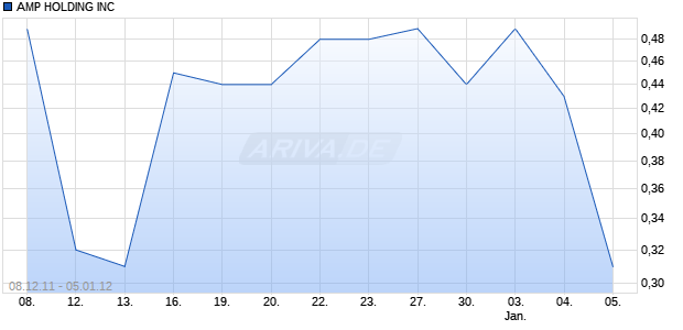 AMP HOLDING INC Chart