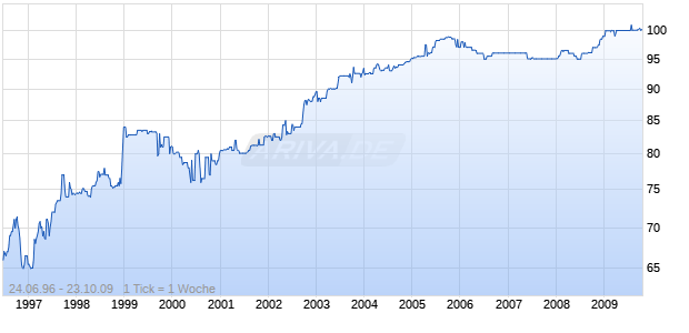 B.FDS.90 X(96-10)FFG30 Chart