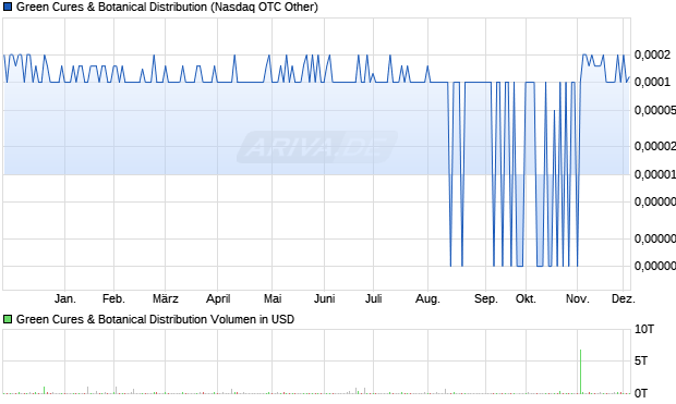 Green Cures & Botanical Distribution Aktie Chart
