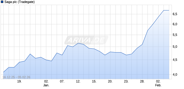Saga Aktie Chart