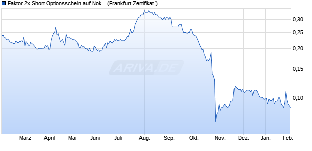 Faktor 2x Short Optionsschein auf Nokia [Vontobel] (WKN: VZ4W7P) Chart