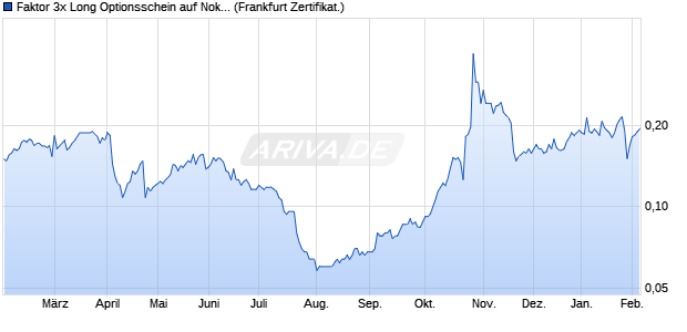 Faktor 3x Long Optionsschein auf Nokia [Vontobel] (WKN: VZ4W7Q) Chart