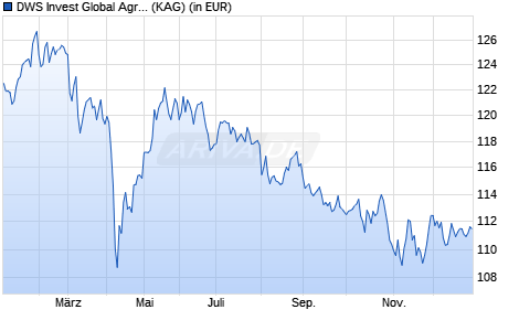 Performance des DWS Invest Global Agribusiness PFC (WKN DWS1RY, ISIN LU1054333528)