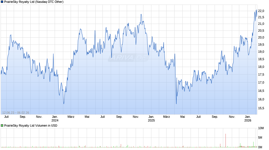 PrairieSky Royalty Chart