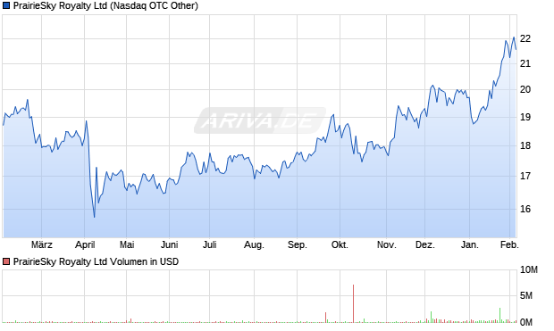 PrairieSky Royalty Aktie Chart