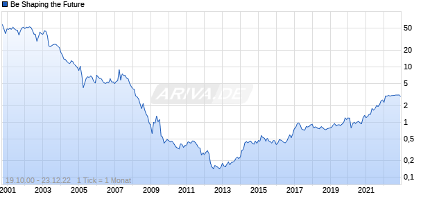Be Shaping the Future Chart