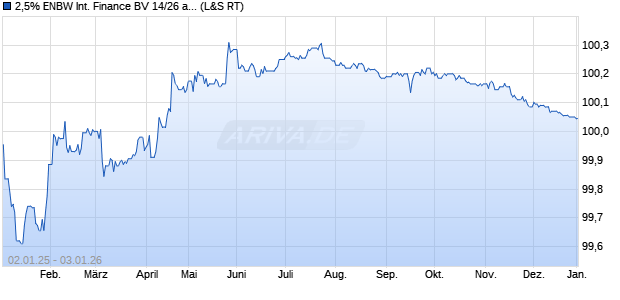 2,5% ENBW International Finance BV 14/26 auf Festzi. (WKN A1ZJ9E, ISIN XS1074208270) Chart