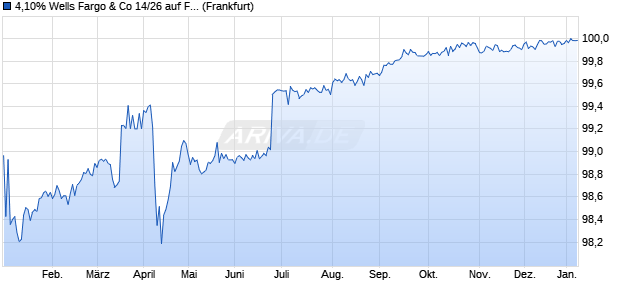4,10% Wells Fargo & Co 14/26 auf Festzins (WKN A1ZKAK, ISIN US94974BFY11) Chart