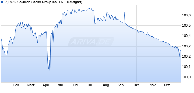 2,875% Goldman Sachs Group Inc. 14/26 auf Festzins (WKN A1ZJ9F, ISIN XS1074144871) Chart