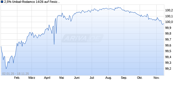 2,5% Unibail-Rodamco 14/26 auf Festzins (WKN A1ZJ9B, ISIN XS1074055770) Chart