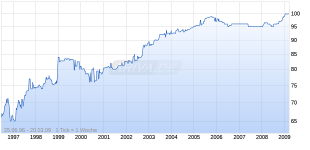 B.FDS.90 X(96-10)FFG49 Chart
