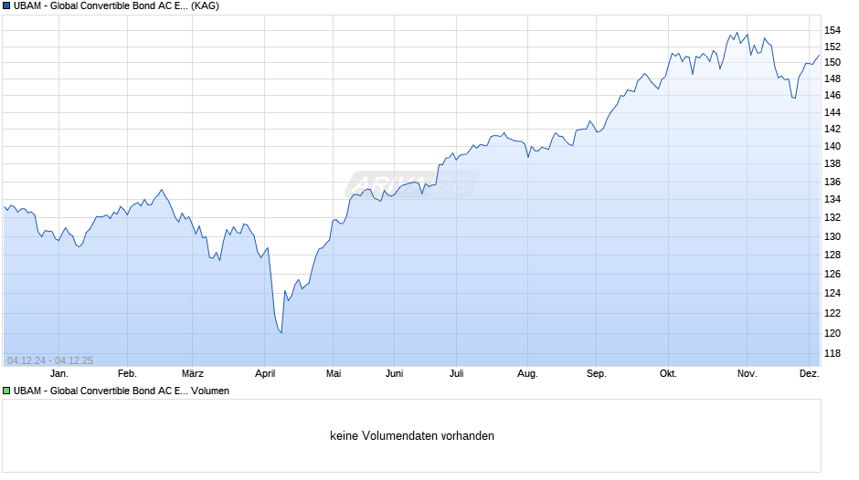 UBAM - Global Convertible Bond AC EUR Chart