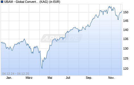 Performance des UBAM - Global Convertible Bond AC EUR (WKN A113CR, ISIN LU0940716078)