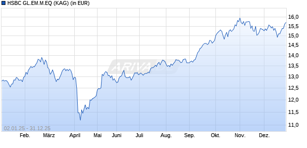Performance des HSBC GL.EM.M.EQ (WKN A1W7UD, ISIN LU0404504754)